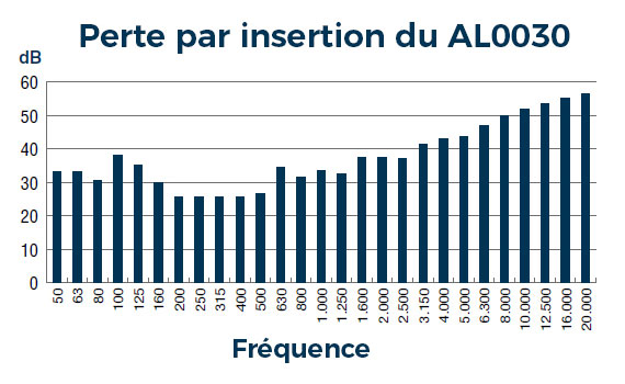 chambres acoustiques al0030 tests telephones lignes production 22 graphique perte insertion