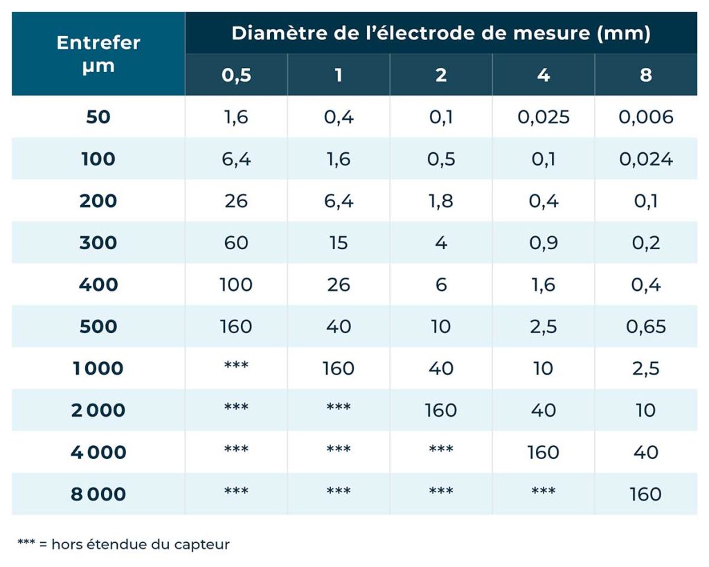 mesures capacitives 10 conditionneurs tableau bruit diametre capteur distance