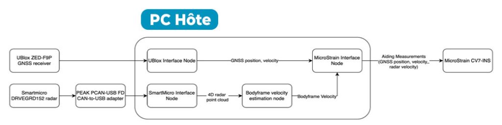 radar amelioration navigation inertielle 3dm cv7 ins architecture systeme
