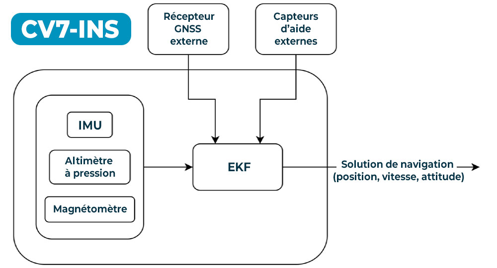 radar amelioration navigation inertielle 3dm cv7 ins architecture