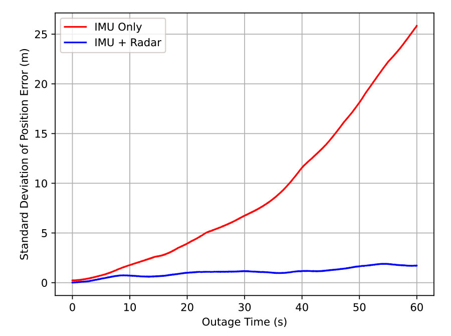 radar amelioration navigation inertielle schema ecart type