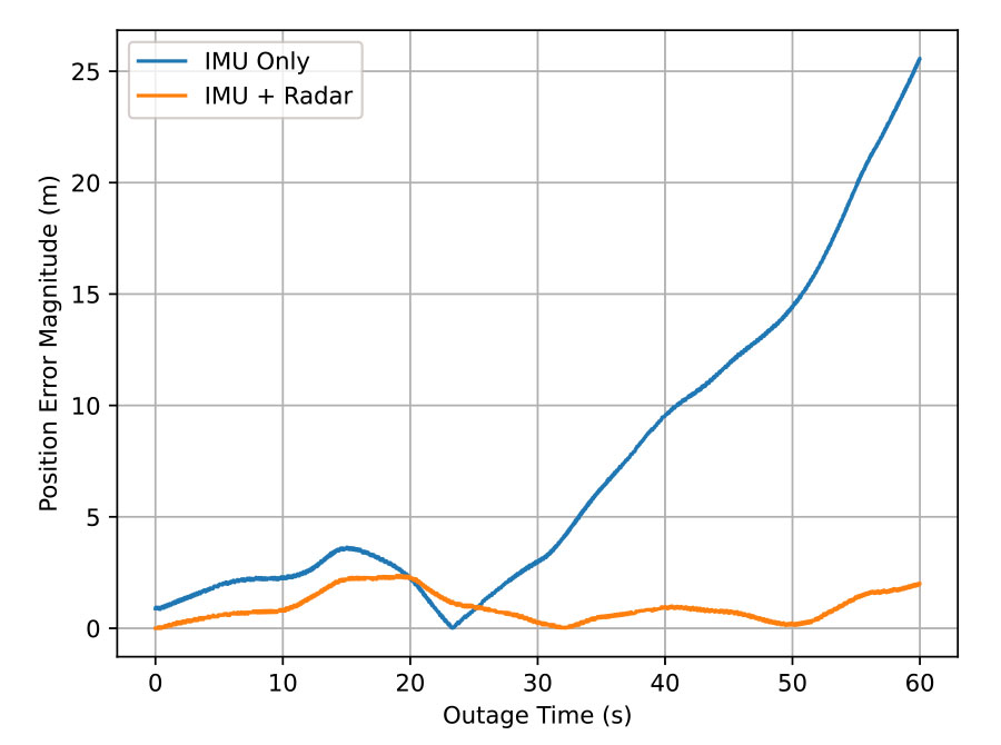 radar amelioration navigation inertielle schema erreur absolue